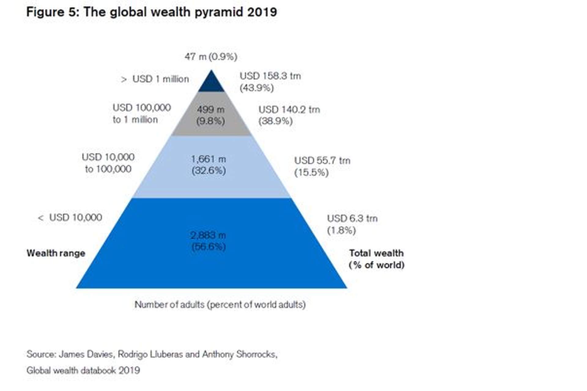 Image result for household wealth declines"