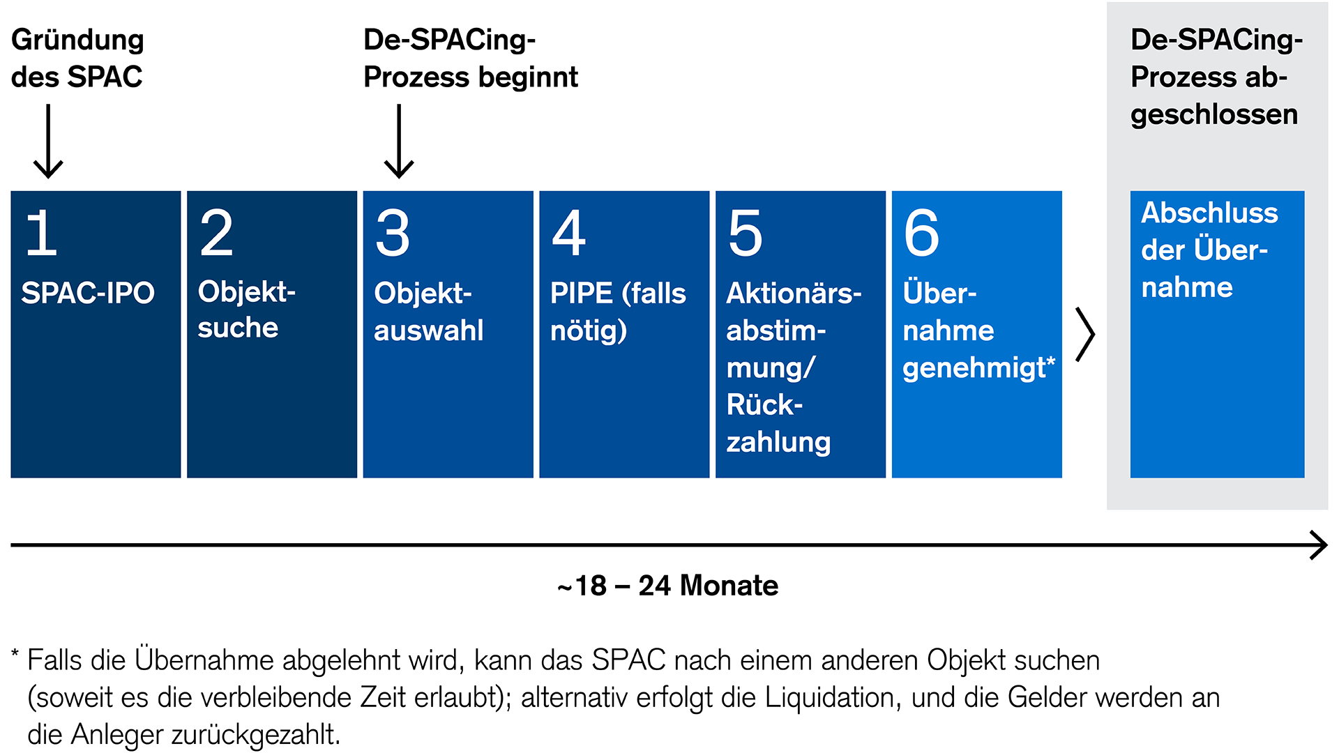 SPAC: sechsstufiger Prozess von der Gründung bis zur Übernahme
