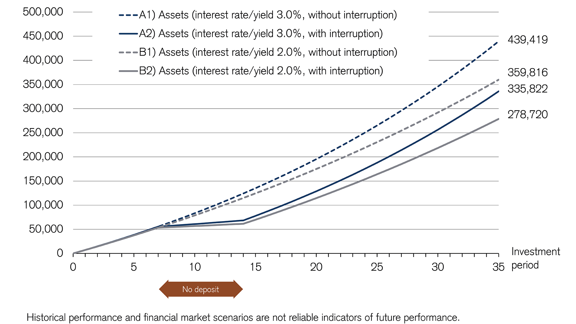 Not paying in regularly reduces compound interest effect