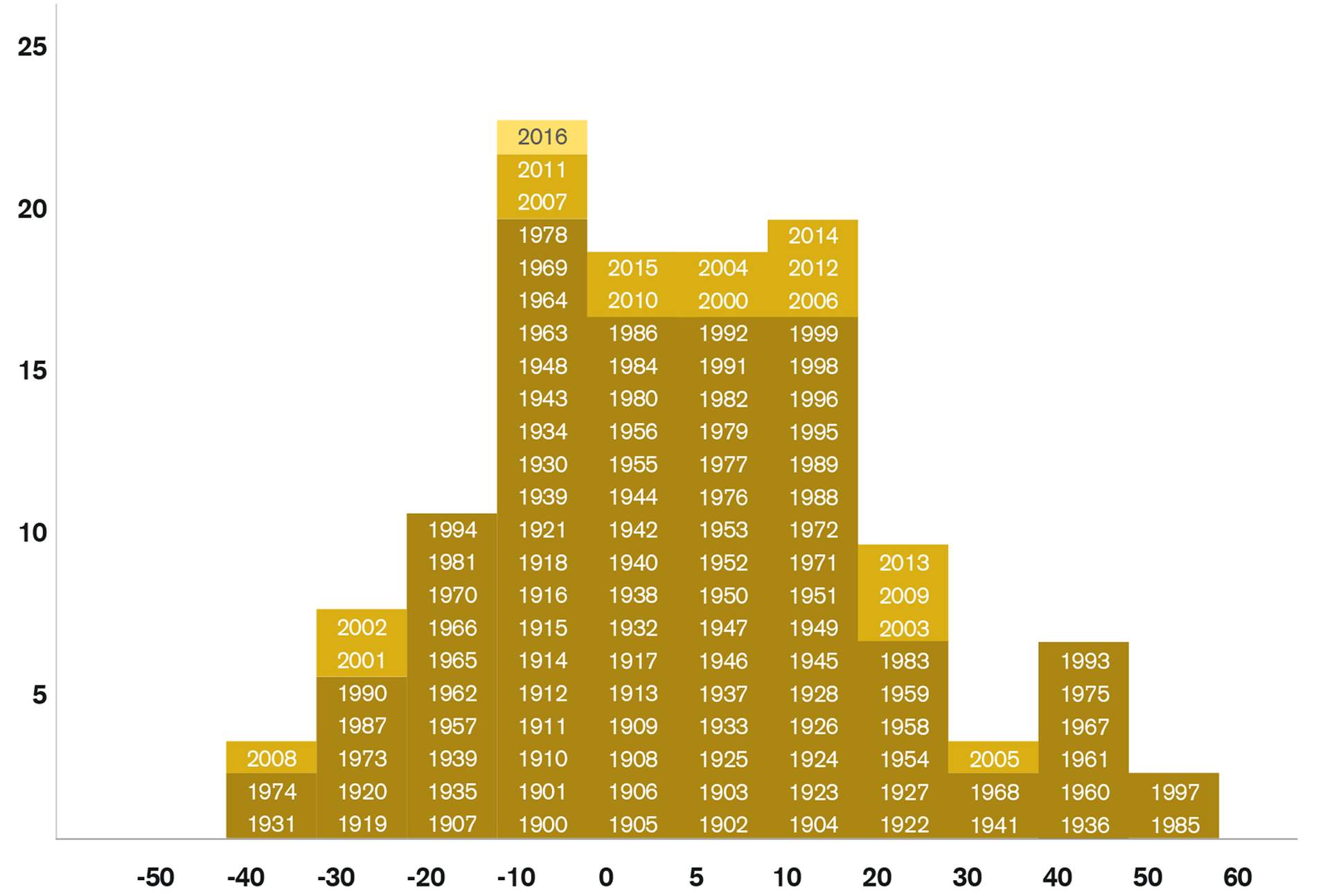 Répartition de la fréquence des rendements annuels des actions suisses (de 1900 à 2016)