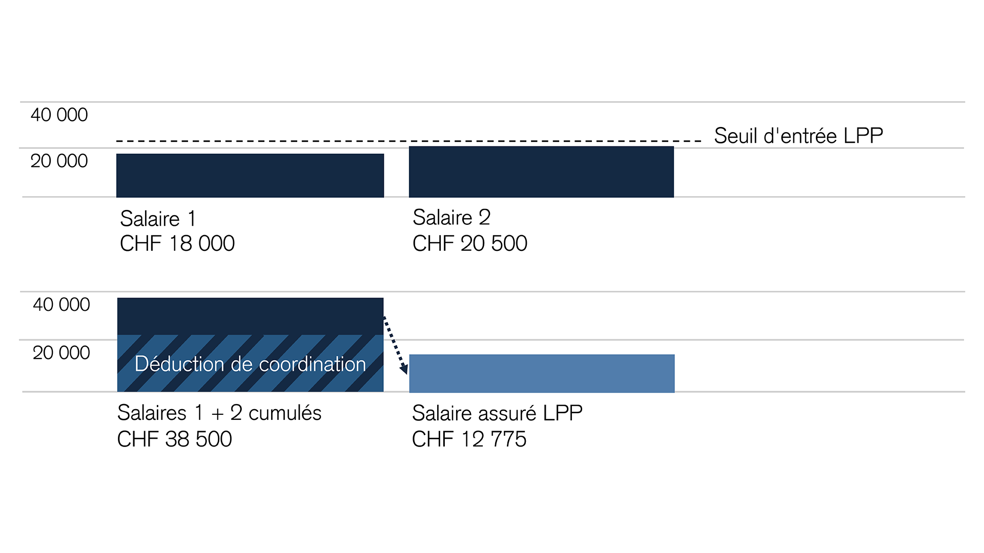 Exemple de calcul: 2 salaires, tous deux inférieurs au seuil d’accès LPP