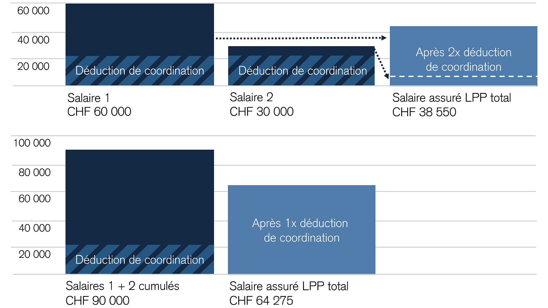 Exemple de calcul: deux salaires, tous deux supérieurs au seuil d’accès LPP