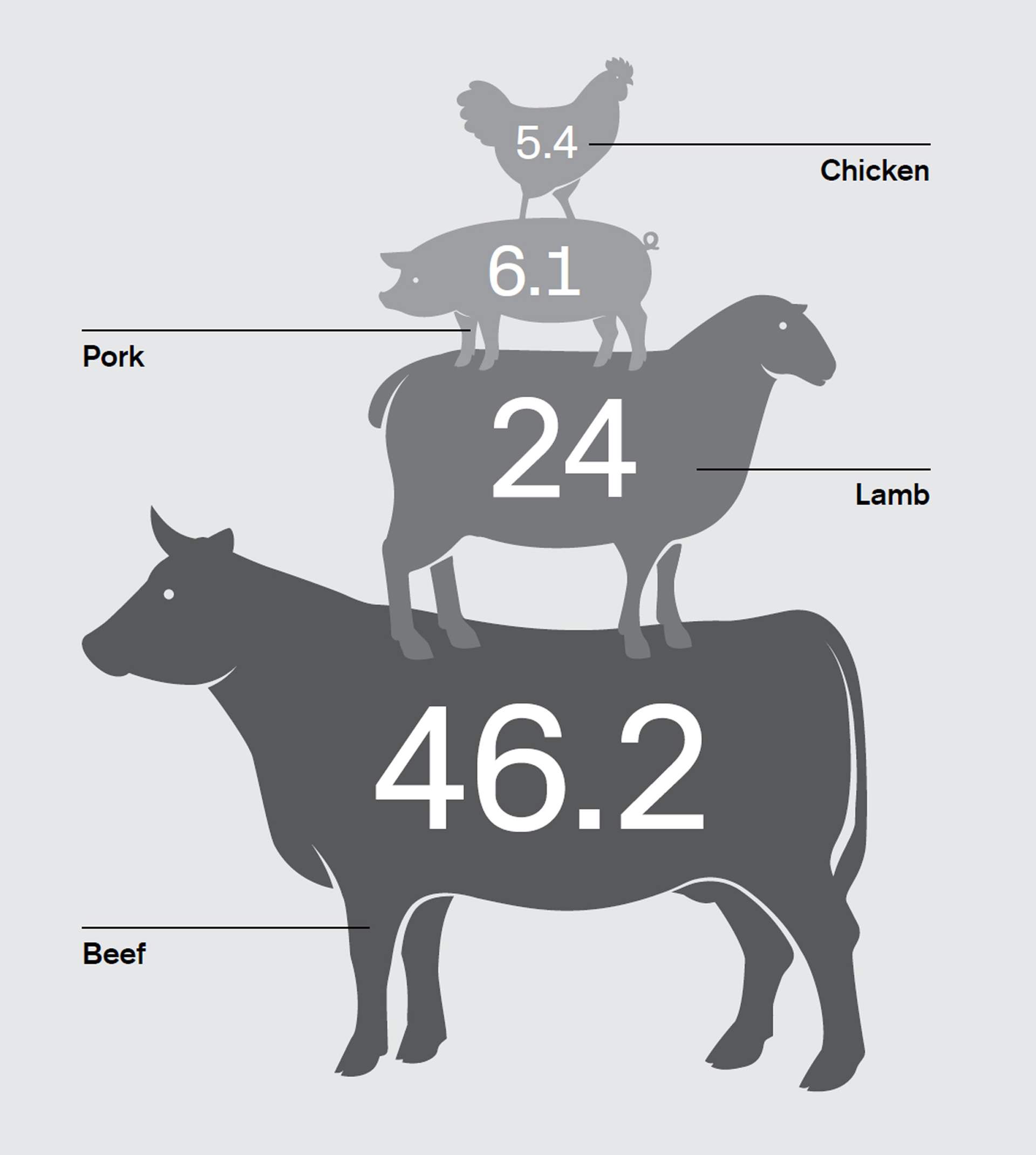 CO2 equivalents per kg meat